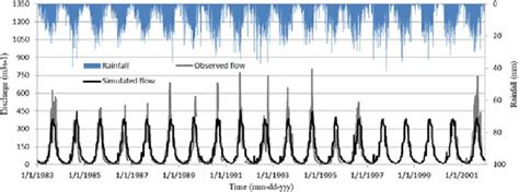 Observed And Simulated Hydrographs For The Calibration Period