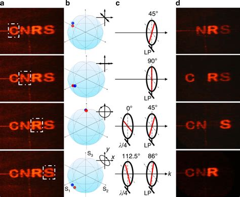 Polarization Characterization Of The Meta Hologram A Polarimeter