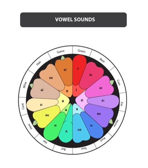 Improving Your Pronunciation With A Phonemic Chart Oxford House Barcelona