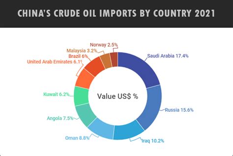 Chinas Crude Oil Imports Sustain Upward Trend But May Down In