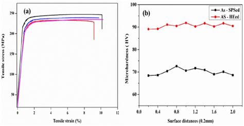 A Tensile Stress Strain Curves Of As Extruded Sample And B Vickers