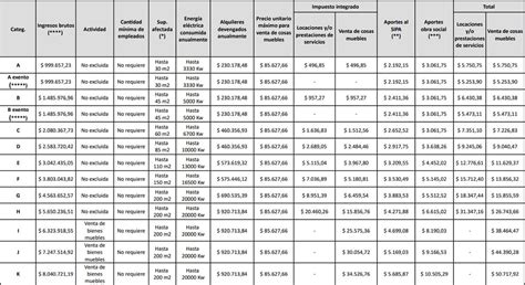 Afip Nuevas Escalas Del Monotributo