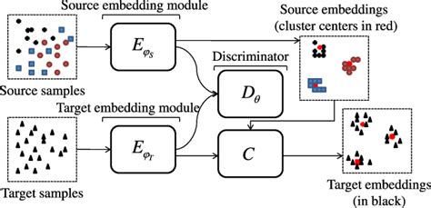 Figure 1 From Deep Metric Learning Based Feature Embedding For