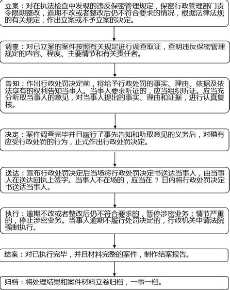 行政处罚一般程序流程图word文档免费下载亿佰文档网