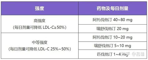 阿托伐他汀 Vs 瑞舒伐他汀 Vs 匹伐他汀，谁的降脂效果更好？糖尿病人选哪个？ 知乎