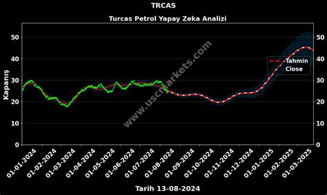 Trcas Hisse Hedef Fiyat Turcas Petrol