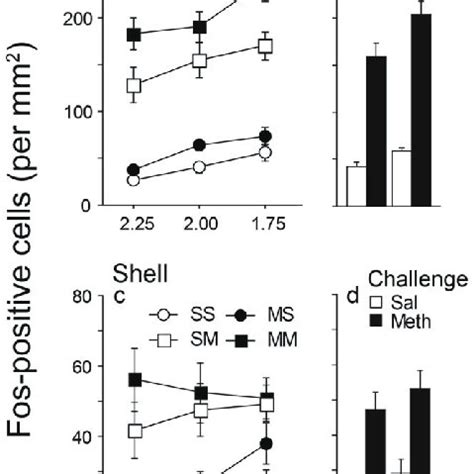 Fos Expression In The Nucleus Accumbens Core And Shell As A Function Of