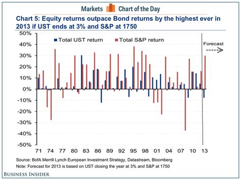 stocks absolutely crushed bonds   business insider