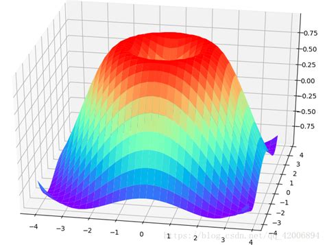 Python 绘制作三维图 怎样使用python绘画三维图 Csdn博客