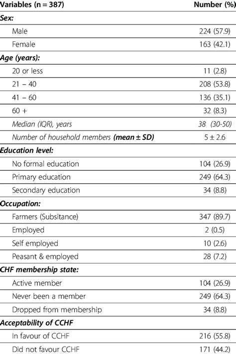 Quantitative Survey Socio Demographic And Economic Characteristics Of