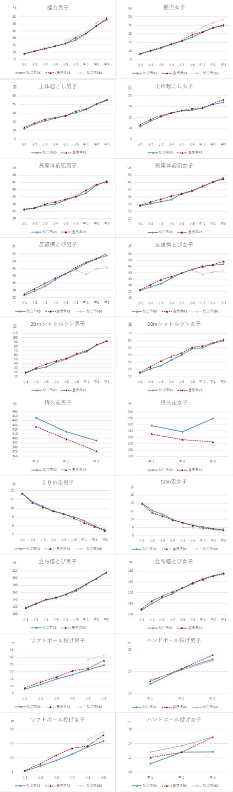 令和3年度 体力・運動能力調査／松江市ホームページ