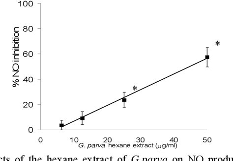 Figure 1 From Effects Of The Hexane Extract From Glycosmis Parva On Lps