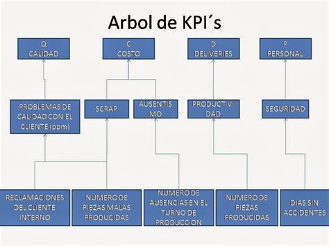 Manufactura Los Indicadores De Rendimiento Kpi´s