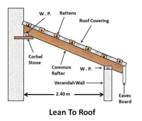 Pitched Roof Types, Advantages And Uses | What Is Pitched Roof?