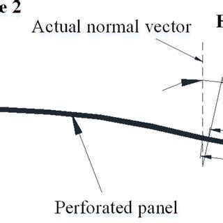 The angle deviation of the normal vector | Download Scientific Diagram