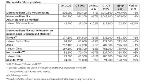 Mercedes verdoppelt Elektroauto Absatz 2022 auf 117 800 Stück