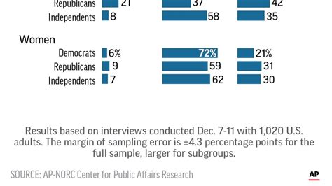 Poll Most Say Sex Misconduct Victims Are Underprotected Ap News