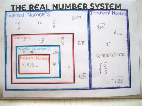 Real Number System Graphic Organizer Math Love