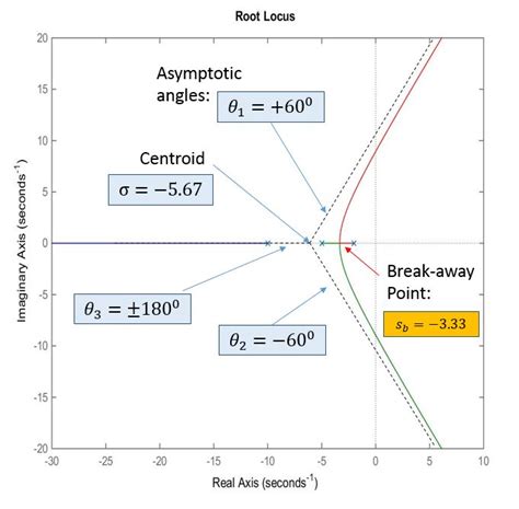 Evans Root Locus Construction Rule Asymptotic Angles And