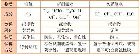 重点解析丨氯水的成分与性质_反应