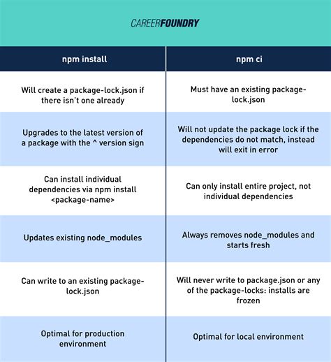 什么是npm ci它与npm install命令有何不同 LinuxStory