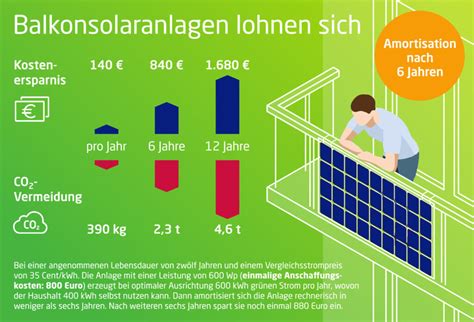 Lohnt Sich Ein Balkonkraftwerk So Findest Du Es Heraus