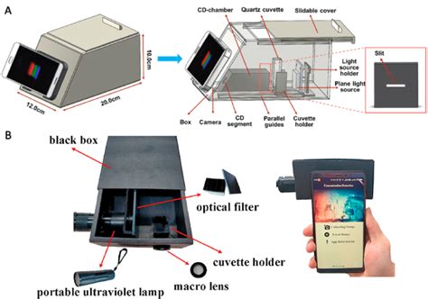 A Schematic Of A Smartphone Based Cd Spectrometer For Colorimetric