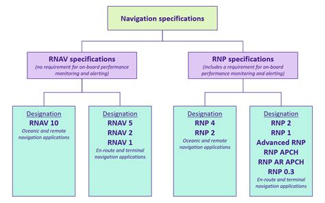 Civil Aviation Department Pbn Implementation