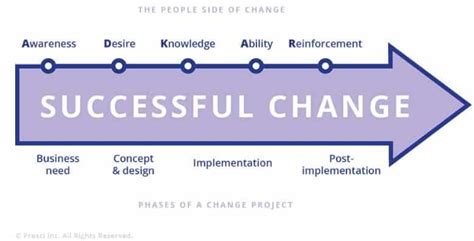 8 Steps For An Effective Change Management Process Smartsheet