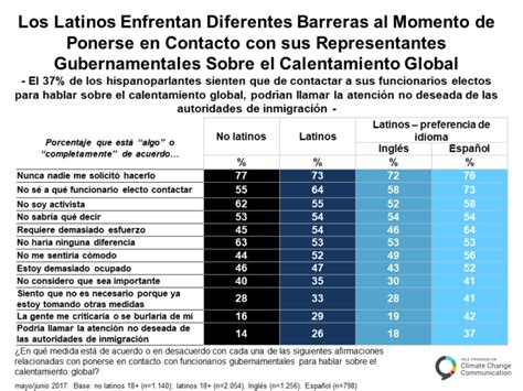 Spanish Climate Change Latino Mind B 4 4 Yale Program On Climate