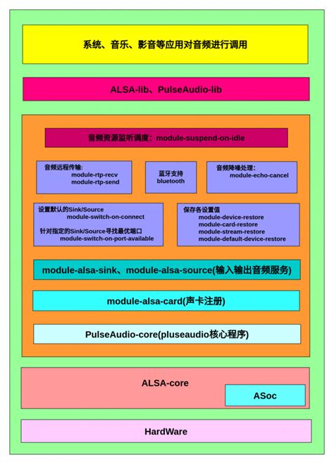 【小白课程】openKylin系统音频大体框架介绍 | 我是菜鸟