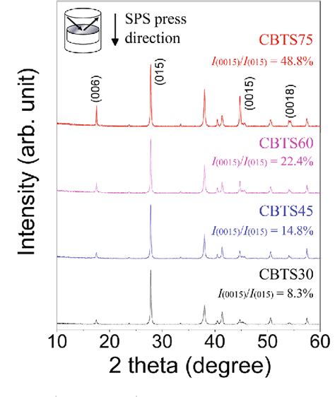 Figure From Tunable Thermoelectric Transport Properties Of Cu