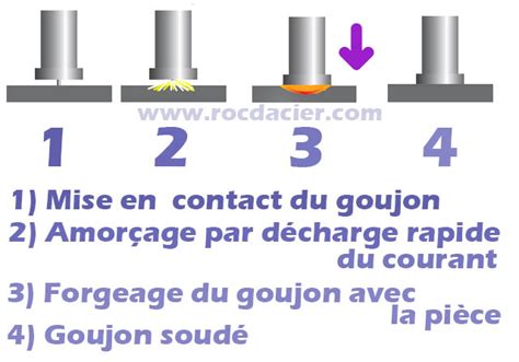 Soudage Des Goujons Rocd Cier