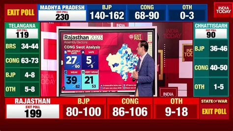 Rajasthan Exit Polls Which Are Traditionally Strong Seats For Bjp