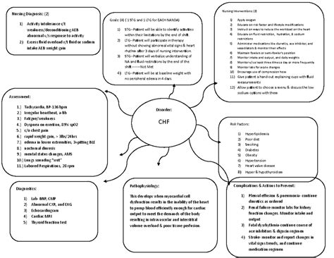 Chf Concept Map 2 Nursing Interventions 8 Apply Oxygen Educate On