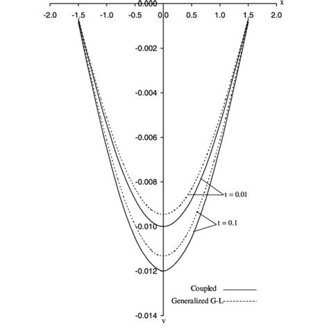 Vertical Displacement Distribution On The Surface Download