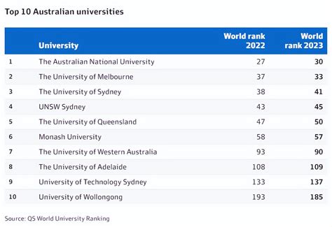 最新qs排行榜公布！澳洲5所高校进top 50！澳留学生直接落户上海 今日头条