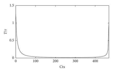 A Stability Boundary Curve For The Linear System B Stability