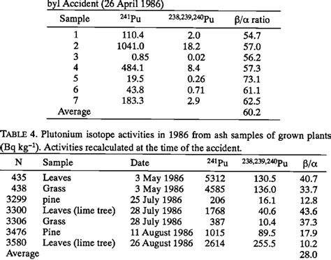 Plutonium Isotope Activities Bq And Activity Ratios In Some Of The