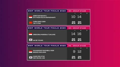 Hasil BWF World Tour Finals Match 2 Gregoria Apriyani Siti Fadia