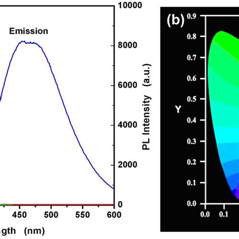 A The Uv Vis Absorbance Red Line Photoluminescence Spectra Green Download Scientific