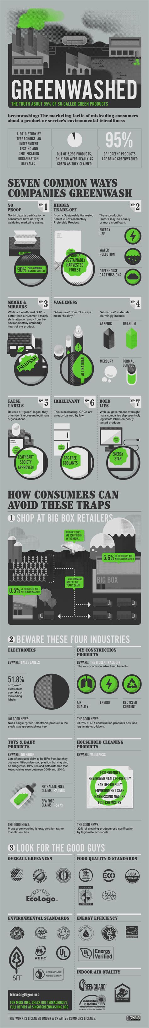 Green Marketing Exposed Greenwashed The Truth About 95 Of So Called