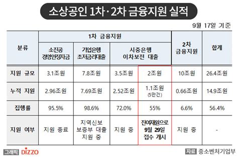 노래방·pc방 등 고위험시설 소상공인 20 금리 최대 1천만원 대출 지원 디지틀조선일보디조닷컴