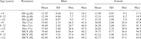 Values Of Hb Hct And Mcv According To Age And Sex Download