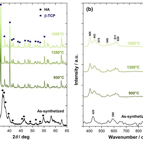 A Xrd Pattern And B Raman Spectra Of Cdha Powders Before And After