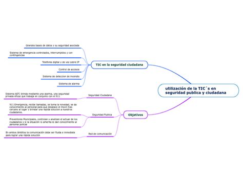 Utilizaci N De La Tics En Seguridad Publi Mind Map