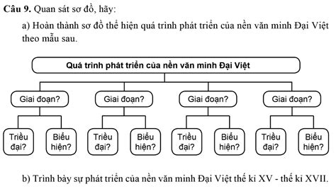 3 Bài 14 Cơ Sở Hình Thành Và Phát Triển Của Nền Văn Minh Đại Việt