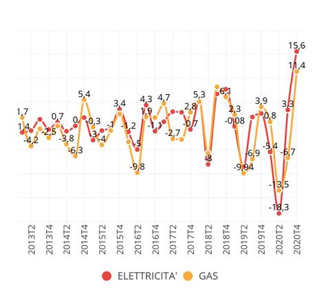 Prezzi luce e gas perché sta arrivando una stangata senza precedenti