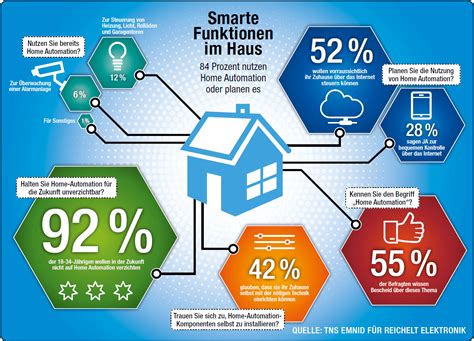 Smart Home Ist Home Automation Schon Bei Den Menschen Angekommen