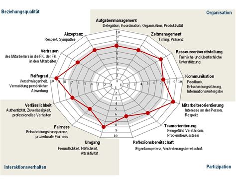 BIF FK Führungskräfteversion